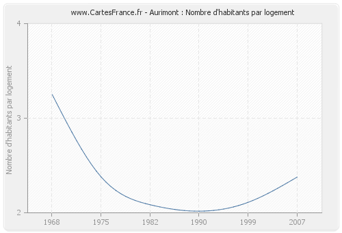 Aurimont : Nombre d'habitants par logement