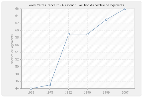 Aurimont : Evolution du nombre de logements