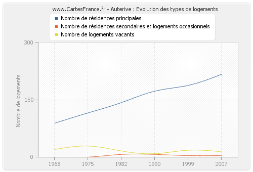 Auterive : Evolution des types de logements