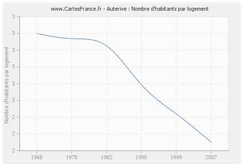 Auterive : Nombre d'habitants par logement