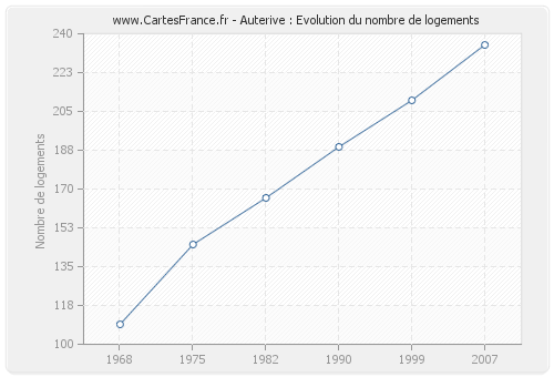 Auterive : Evolution du nombre de logements