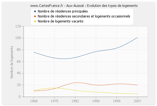 Aux-Aussat : Evolution des types de logements