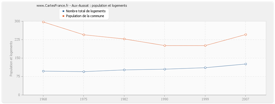 Aux-Aussat : population et logements