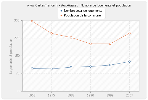 Aux-Aussat : Nombre de logements et population