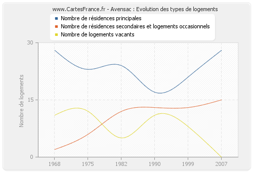 Avensac : Evolution des types de logements