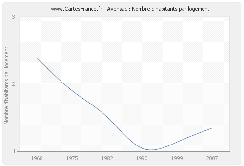 Avensac : Nombre d'habitants par logement