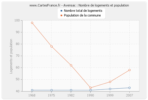 Avensac : Nombre de logements et population