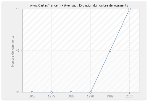 Avensac : Evolution du nombre de logements