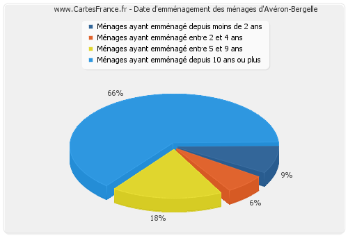 Date d'emménagement des ménages d'Avéron-Bergelle