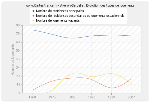 Avéron-Bergelle : Evolution des types de logements