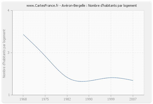 Avéron-Bergelle : Nombre d'habitants par logement