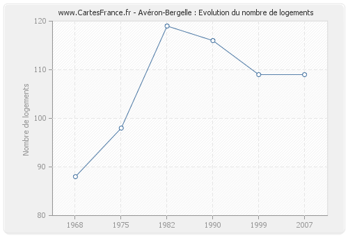 Avéron-Bergelle : Evolution du nombre de logements