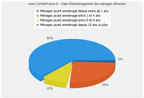 Date d'emménagement des ménages d'Avezan