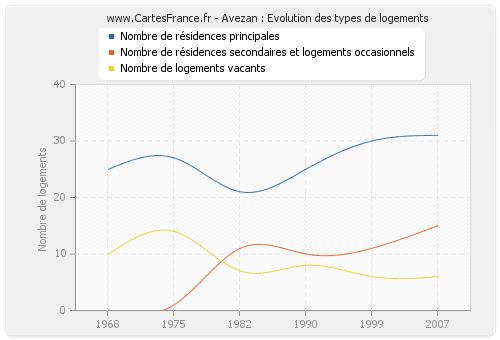 Avezan : Evolution des types de logements