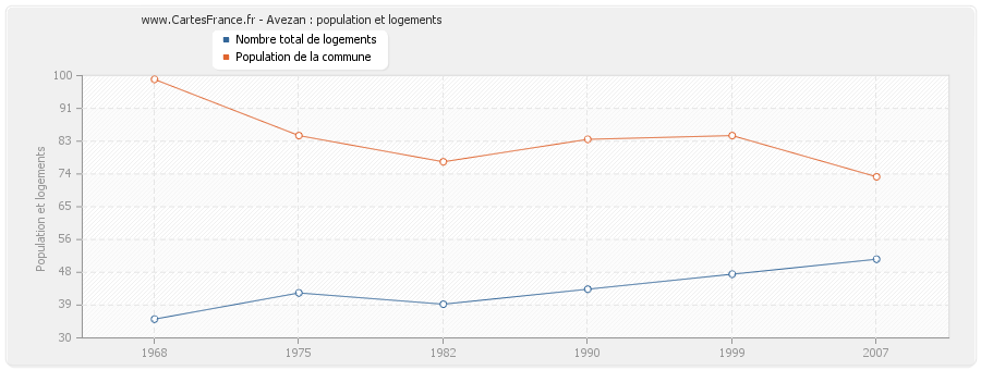 Avezan : population et logements