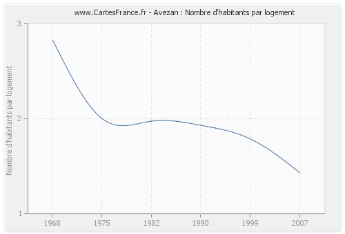 Avezan : Nombre d'habitants par logement