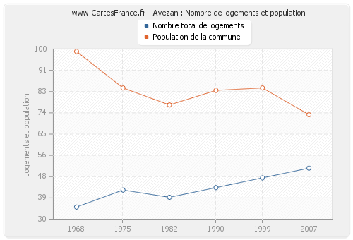 Avezan : Nombre de logements et population