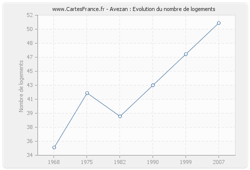 Avezan : Evolution du nombre de logements