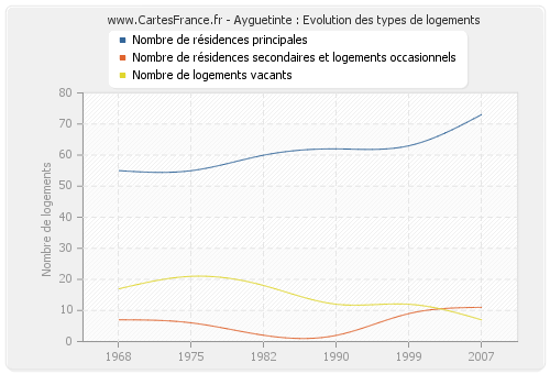 Ayguetinte : Evolution des types de logements