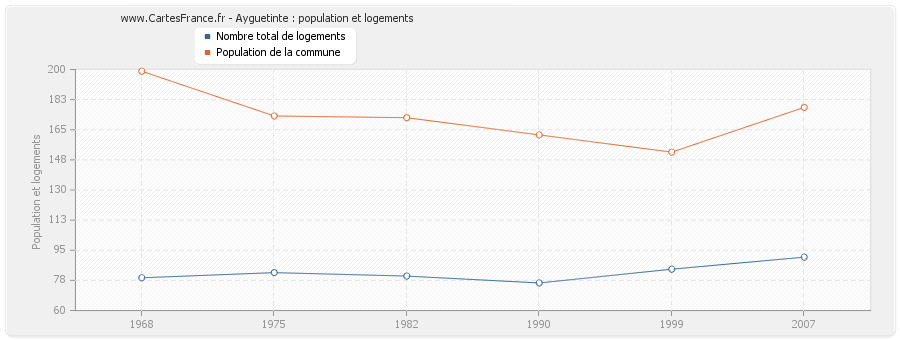 Ayguetinte : population et logements