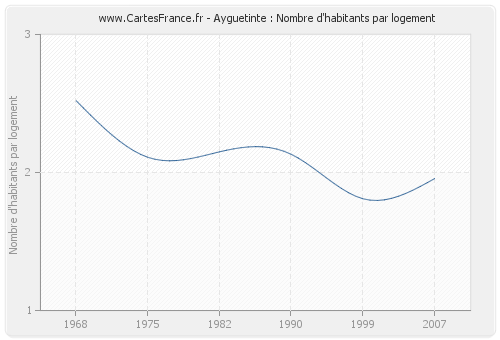 Ayguetinte : Nombre d'habitants par logement