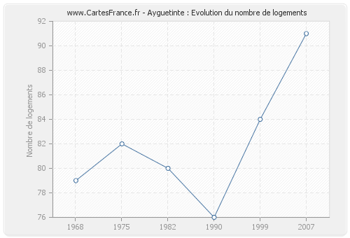 Ayguetinte : Evolution du nombre de logements