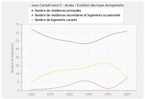 Ayzieu : Evolution des types de logements