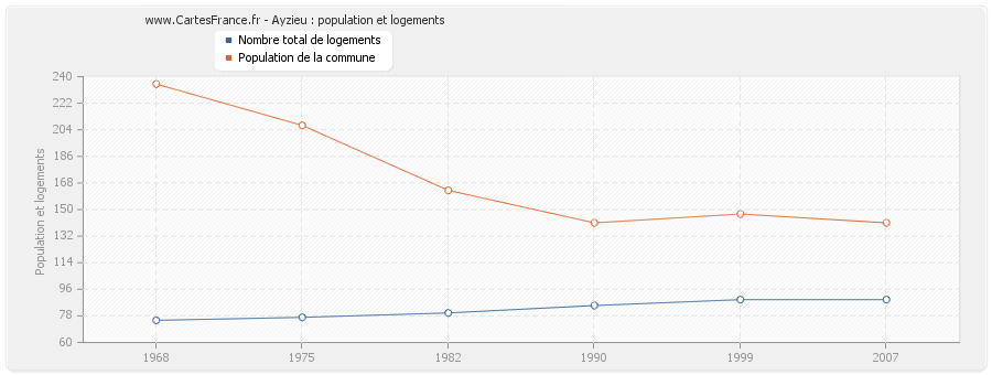 Ayzieu : population et logements