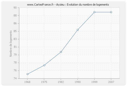 Ayzieu : Evolution du nombre de logements