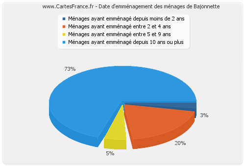 Date d'emménagement des ménages de Bajonnette