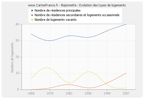 Bajonnette : Evolution des types de logements