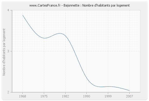 Bajonnette : Nombre d'habitants par logement