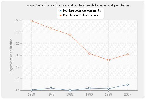 Bajonnette : Nombre de logements et population