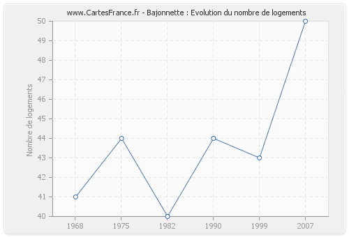 Bajonnette : Evolution du nombre de logements