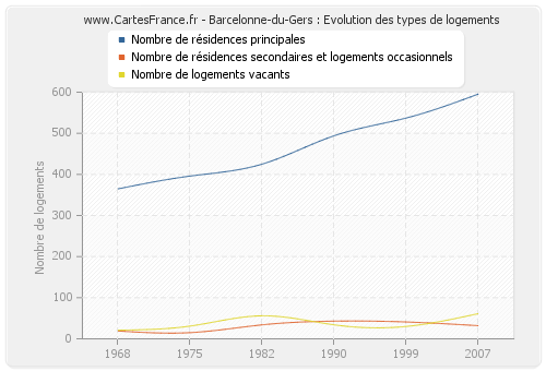 Barcelonne-du-Gers : Evolution des types de logements