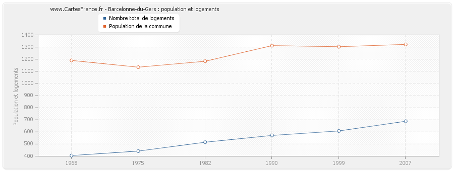 Barcelonne-du-Gers : population et logements