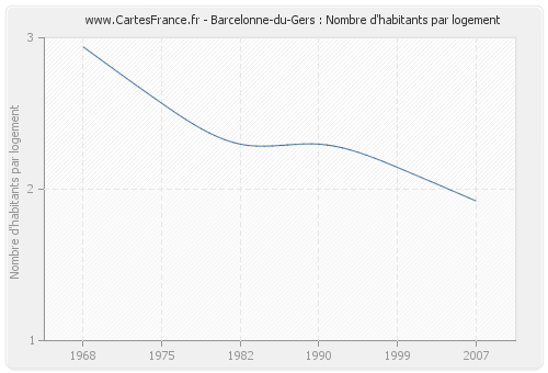 Barcelonne-du-Gers : Nombre d'habitants par logement