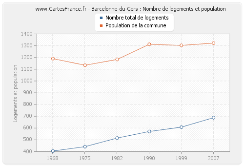 Barcelonne-du-Gers : Nombre de logements et population