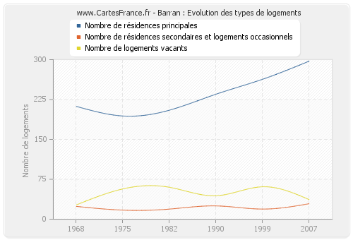 Barran : Evolution des types de logements