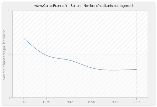 Barran : Nombre d'habitants par logement