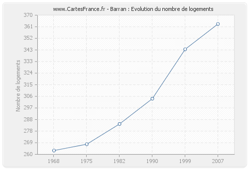 Barran : Evolution du nombre de logements