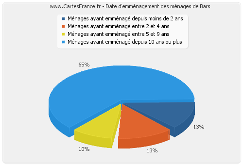 Date d'emménagement des ménages de Bars