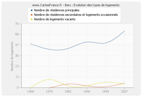 Bars : Evolution des types de logements