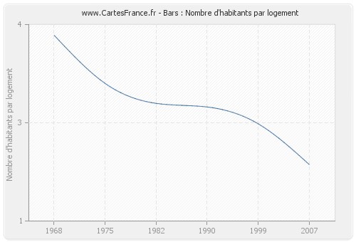 Bars : Nombre d'habitants par logement