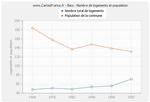 Bars : Nombre de logements et population