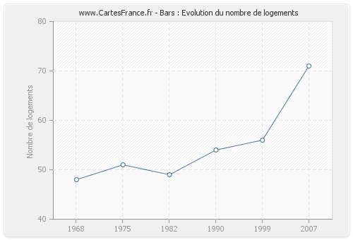 Bars : Evolution du nombre de logements