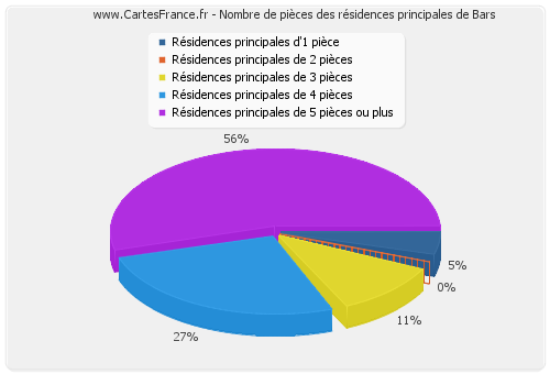 Nombre de pièces des résidences principales de Bars