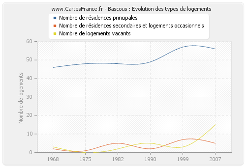 Bascous : Evolution des types de logements