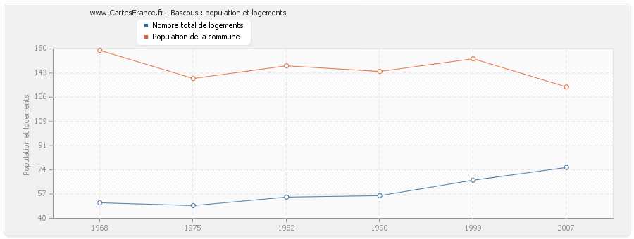 Bascous : population et logements