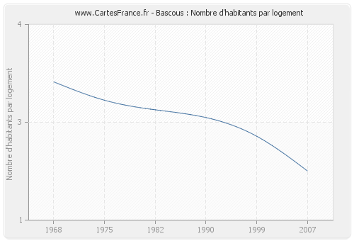 Bascous : Nombre d'habitants par logement